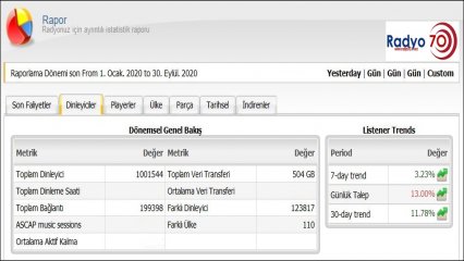 110 FARKLI ÜLKEDEN 1 MİLYON DİNLEYİCİYE ULAŞTIK...