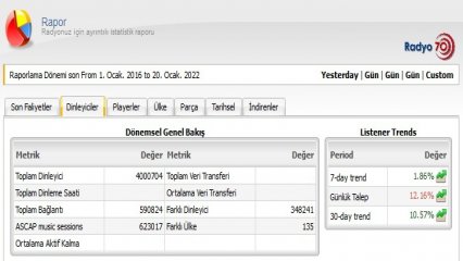 135 FARKLI ÜLKEDEN 4 MİLYON DİNLEYİCİYE ULAŞTIK