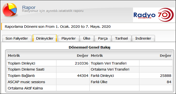 84 FARKLI ÜLKEDEN 210.336 DİNLEYİCİYE ULAŞTIK...